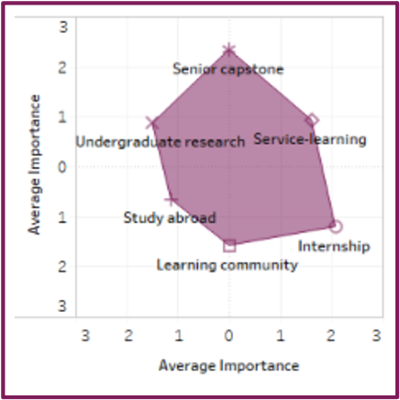 An image of a portion of the FSSE Tableau HIP dashboard showing a radar chart.