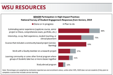 Image of a data figure from Washington State University's website featuring HIP results for seniors.